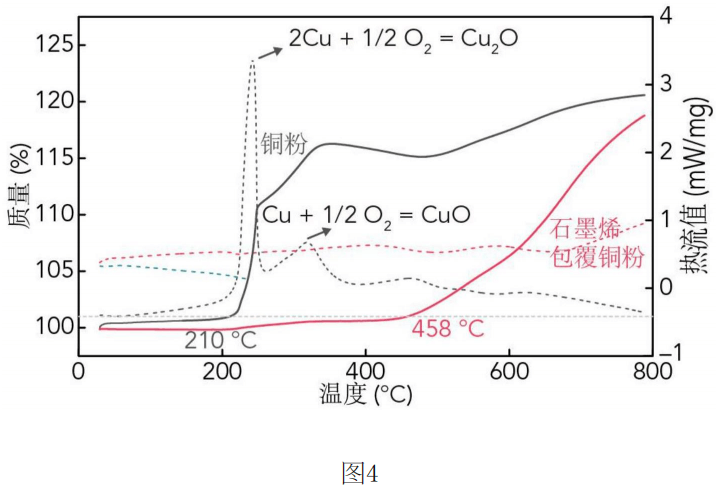 中南大学专利丨少层石墨烯包覆铜粉材料解决铜粉氧化难题