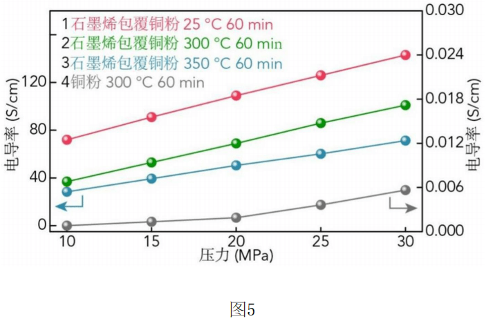 中南大学专利丨少层石墨烯包覆铜粉材料解决铜粉氧化难题