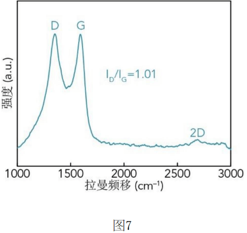 中南大学专利丨少层石墨烯包覆铜粉材料解决铜粉氧化难题