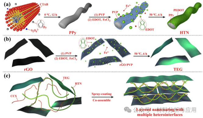 东莞理工学院《PROG ORG COAT》：基于HTN和石墨烯的柔性热电纳米涂层，用于高灵敏度远程火灾预警