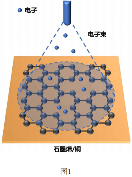 中科院专利丨电子束辐照技术让石墨烯/铜复合材料导电性超越纯铜