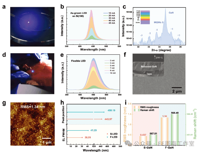 中科院半导体所魏同波研究员，苏州大学孙靖宇教授 Adv.Sci:制造和无裂纹转移晶圆级氮化镓