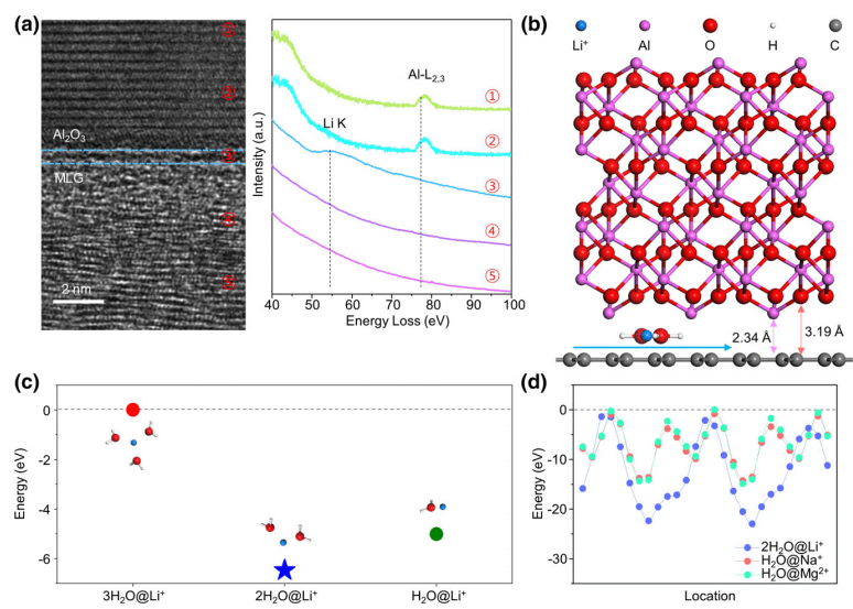 EEM | 韩国汉阳大学W.I.Park：高选择性、高耐久度的α-Al2O3修饰多层石墨烯膜用于海水锂离子提取