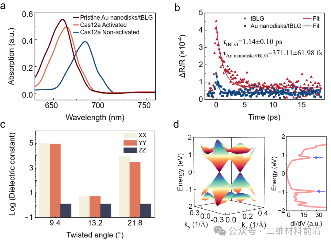 【Nat.Sci.Rev.】基于扭转双层石墨烯超晶格的高性能光子生物传感器