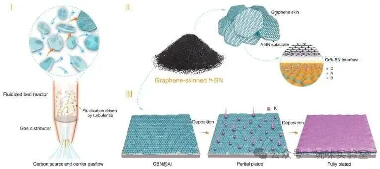北京石墨烯研究院刘忠范院士宋雨晴/苏州大学孙靖宇最新AM：湍流驱动合成石墨烯包覆 BN 异质结用于无枝晶钾电池