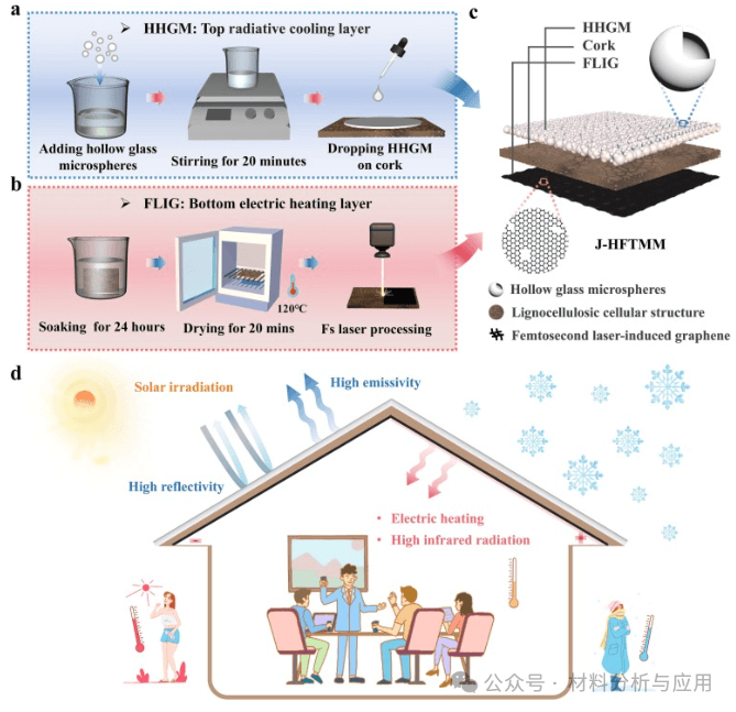 中南大学《CEJ》：使用辐射冷却和激光诱导石墨烯加热的双模式全年高效热管理