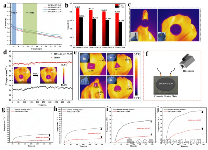 燕山大学《Mater Des》：多功能柔性石墨烯聚集体薄膜，用于EMI屏蔽和红外隐身等
