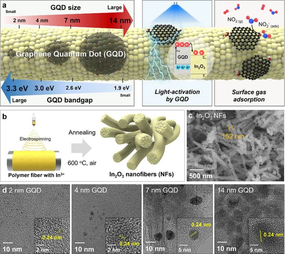 ACS NANO：用于可调谐光谱激活NO2传感器的带隙工程石墨烯量子点光敏剂