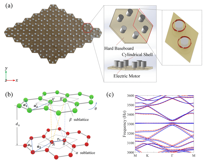 APL | 南京大学声学研究所光声科学与技术研究室：声学类扭转石墨烯材料