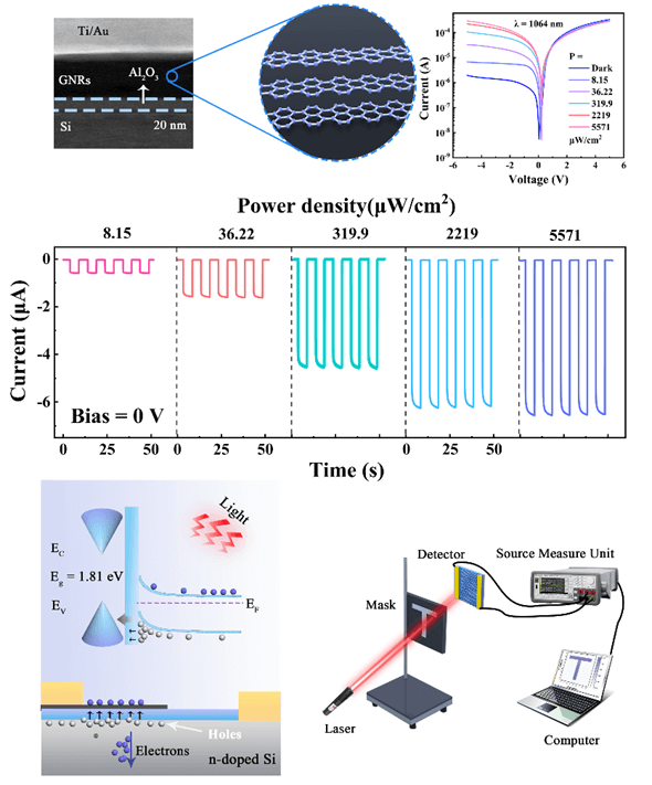 APR | 山东大学李虎教授团队：基于半导体石墨烯纳米带的垂直异质结超高性能自驱动红外光电探测器