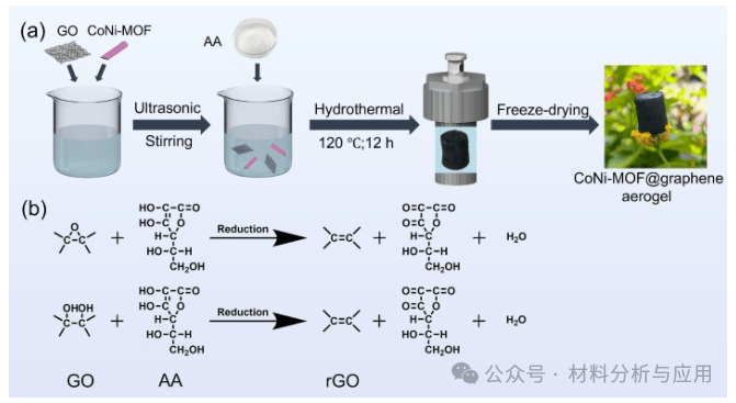 中国计量大学《APPL SURF SCI》：超轻CoNi/石墨烯气凝胶，具有卓越的电磁波吸收能力