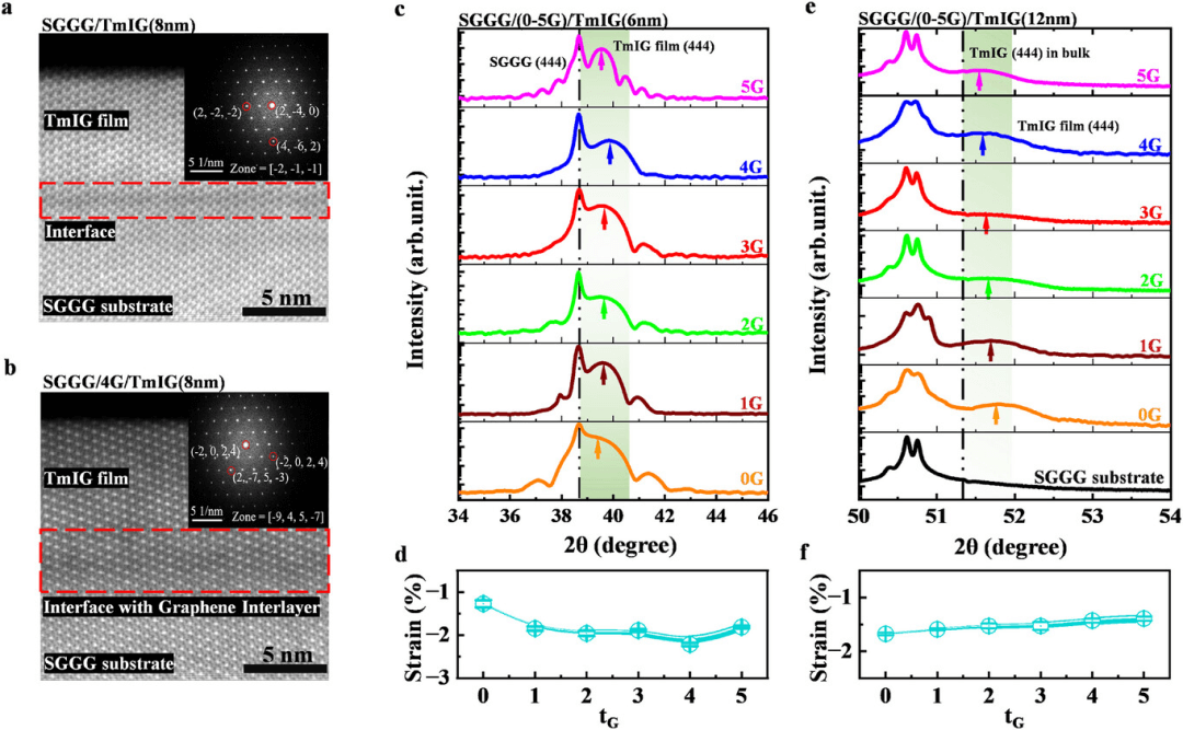 Adv Sci | 中科院上海高等研究院王勇团队通过石墨烯夹层定制稀土铁石榴石中的非常规亚铁磁性