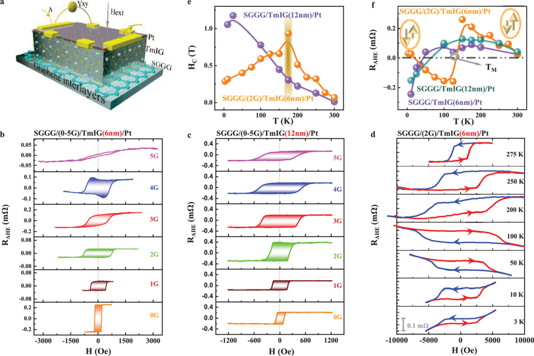 Adv Sci | 中科院上海高等研究院王勇团队通过石墨烯夹层定制稀土铁石榴石中的非常规亚铁磁性