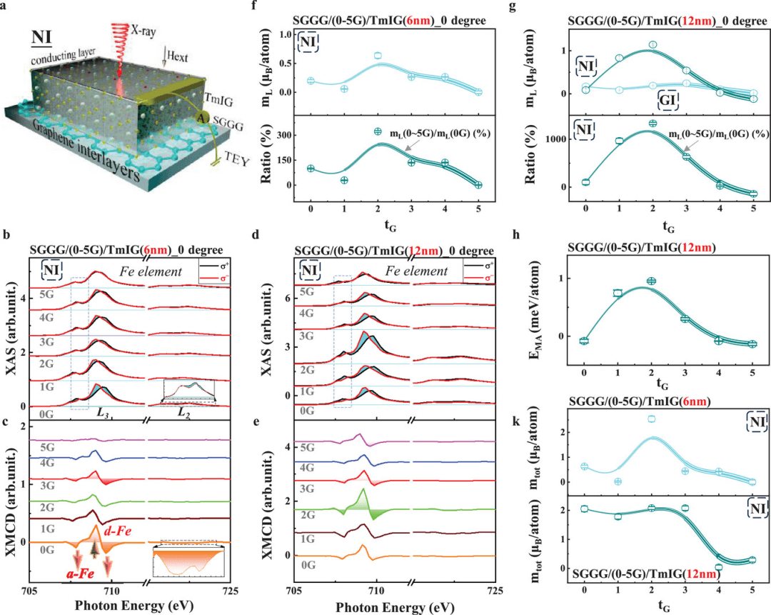 Adv Sci | 中科院上海高等研究院王勇团队通过石墨烯夹层定制稀土铁石榴石中的非常规亚铁磁性