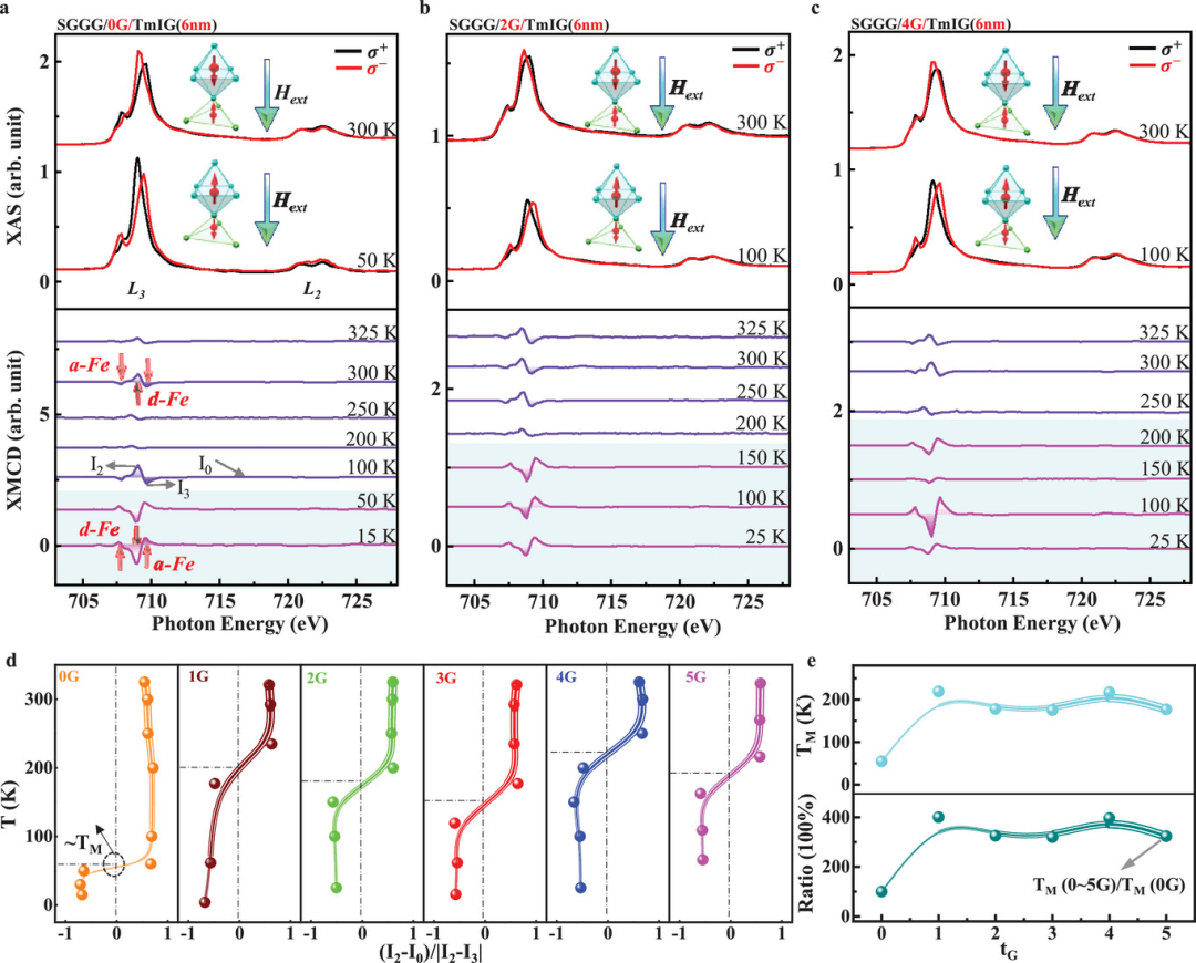 Adv Sci | 中科院上海高等研究院王勇团队通过石墨烯夹层定制稀土铁石榴石中的非常规亚铁磁性