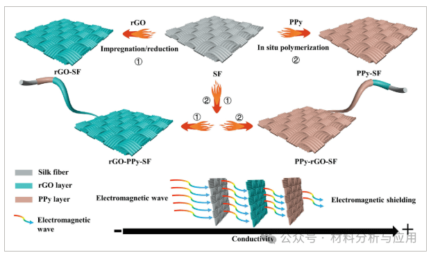 河南工程学院《Polym. Compos》：多层结构PPy/石墨烯复合丝织物，用于电磁干扰屏蔽