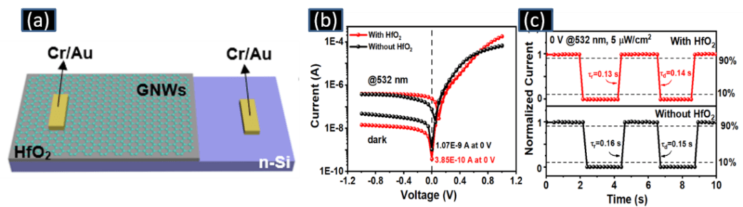 厦门大学程其进副教授团队——高性能石墨烯纳米墙/Si自驱动光电探测器的突破性进展 | MDPI Nanomaterials