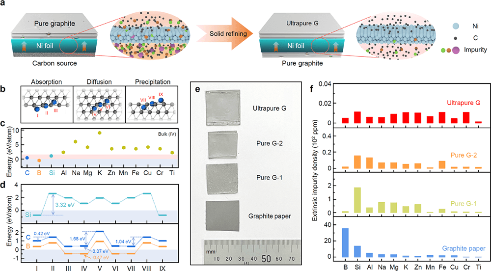 固态提纯方法制备超高纯度单晶石墨 | 进展