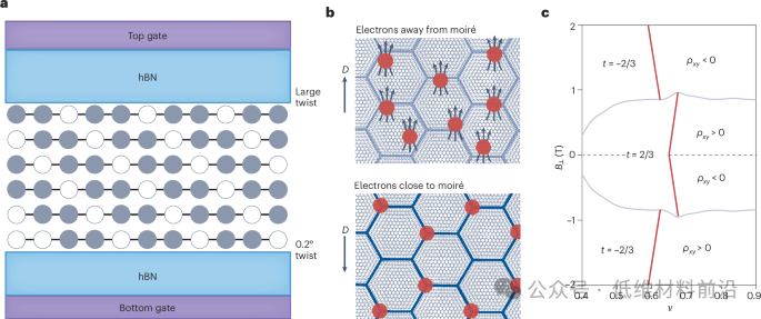 Nature Materials | 六层石墨烯中的新奇拓扑态！
