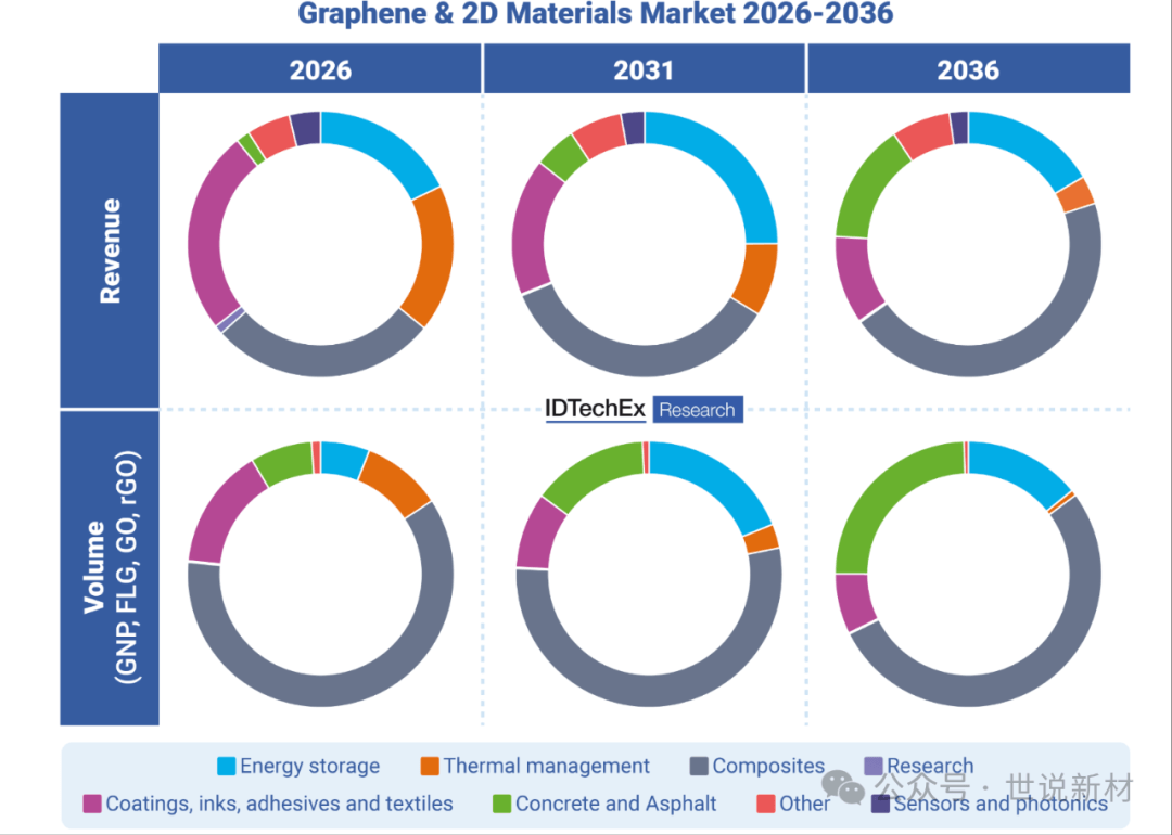 石墨烯市场：未来十年展望