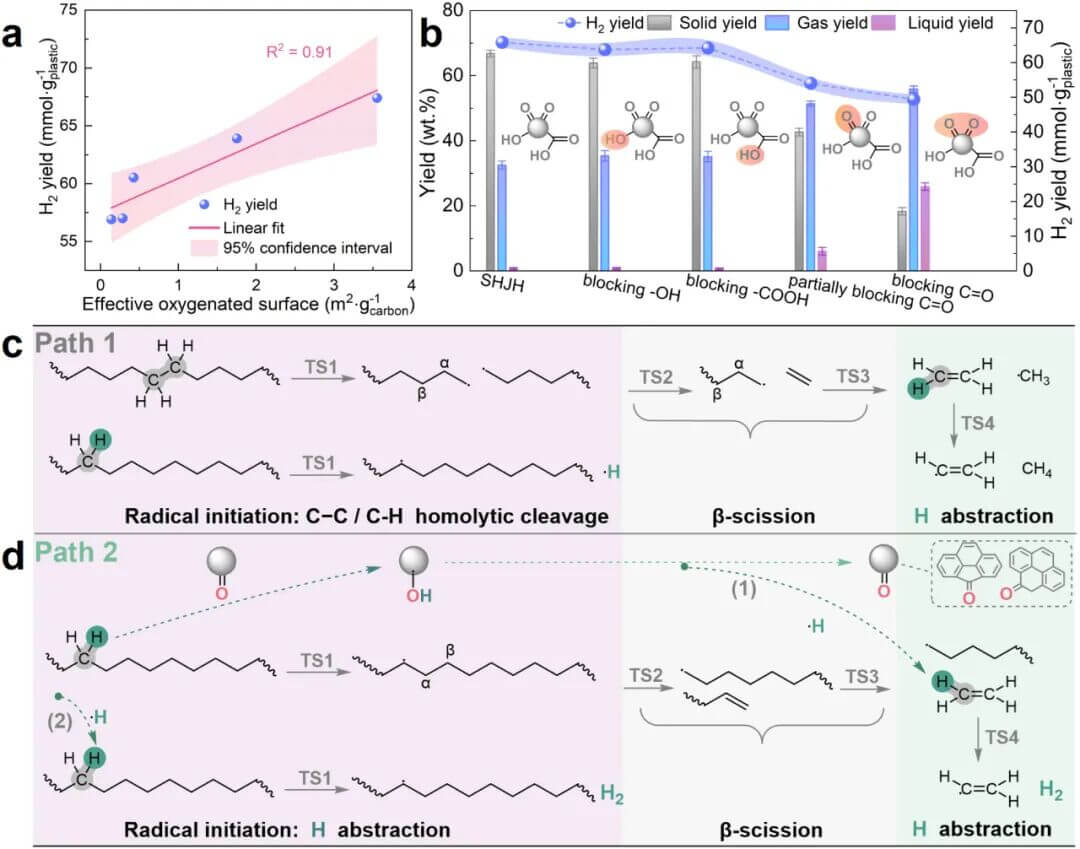 同济大学ES&T：空间均匀焦耳加热技术催化升级废塑料高效制氢与石墨烯化