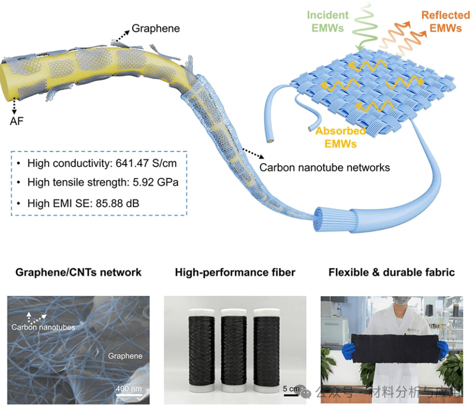 北京大学《Matter》：高导电石墨烯/碳纳米管涂层芳纶纤维，用于电磁干扰屏蔽