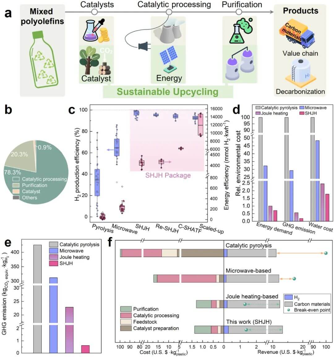 同济大学ES&T：空间均匀焦耳加热技术催化升级废塑料高效制氢与石墨烯化