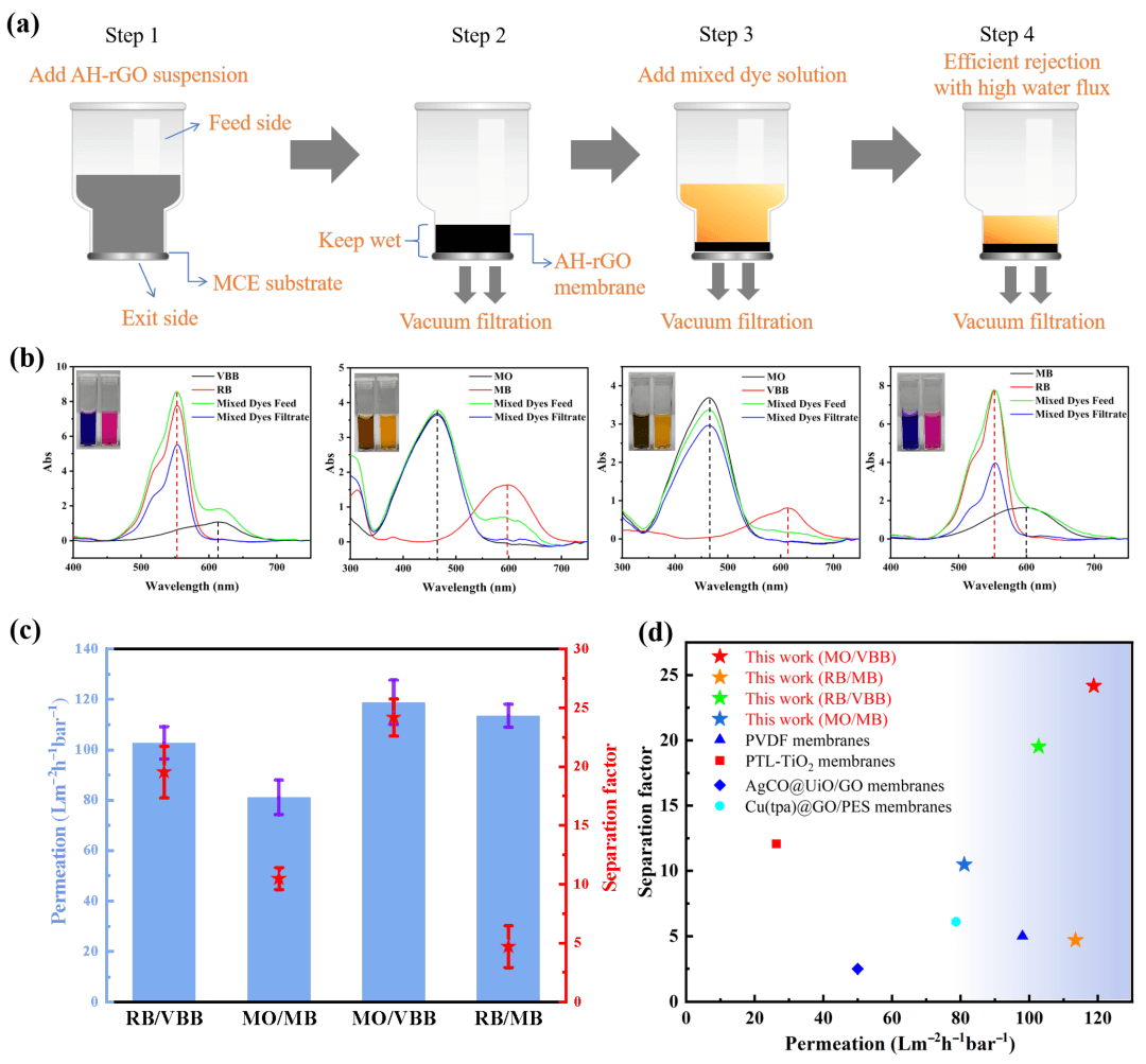 超高水渗透性的还原氧化石墨烯膜用于废水中染料的分离 | MDPI Inorganics