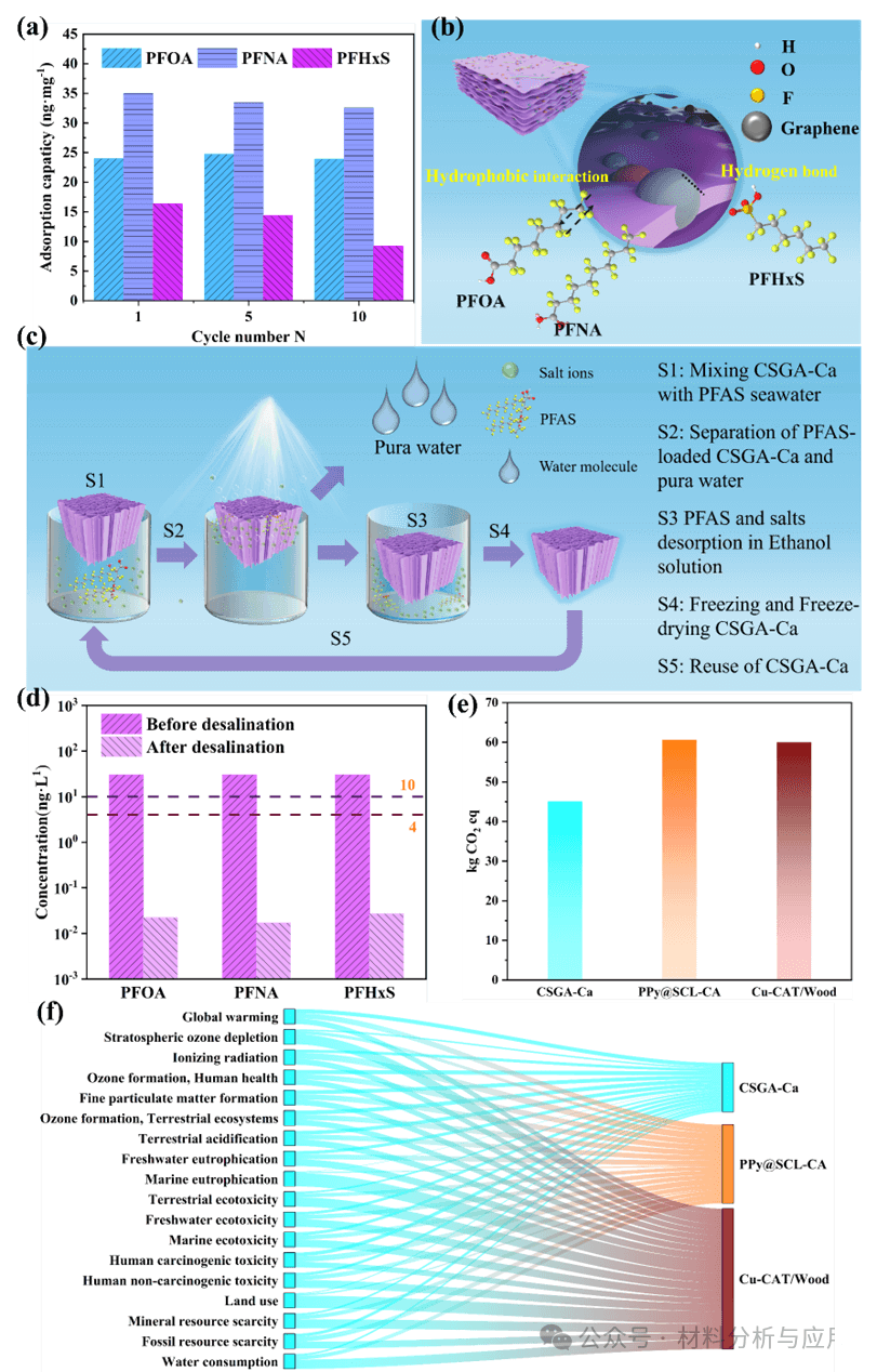 郑州大学《CEJ》：双功能纳米纤维素/石墨烯气凝胶，用于增强太阳界面水蒸发和全氟/多氟烷基物质去除