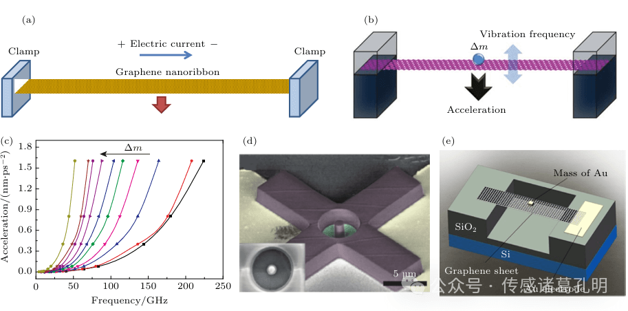 石墨烯谐振式力学量传感器研究进展