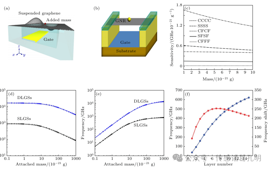 石墨烯谐振式力学量传感器研究进展