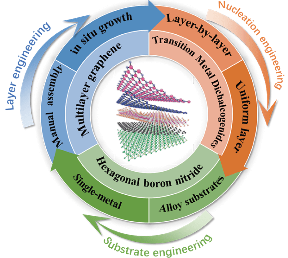天大耿德超等综述：石墨烯、六方氮化硼和过渡金属硫族化物的层数工程与可控制备的最新进展