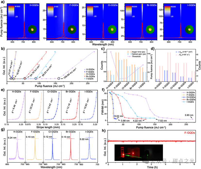 Angew: 卤素掺杂石墨烯量子点的宽范围可调谐溶液态激光和固态单纵模近红外激光