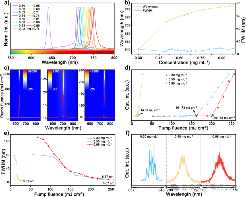 Angew: 卤素掺杂石墨烯量子点的宽范围可调谐溶液态激光和固态单纵模近红外激光