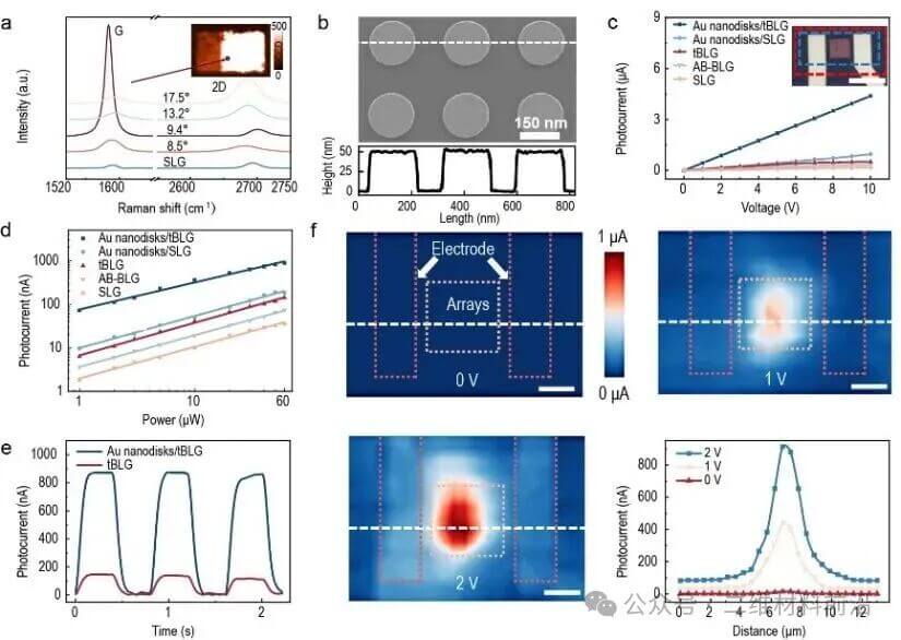 【Nat.Sci.Rev.】基于扭转双层石墨烯超晶格的高性能光子生物传感器