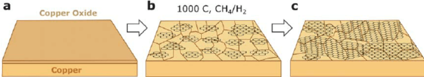 【TICNN科普第十一讲】化学气相沉积与二维材料：从基础到未来应用