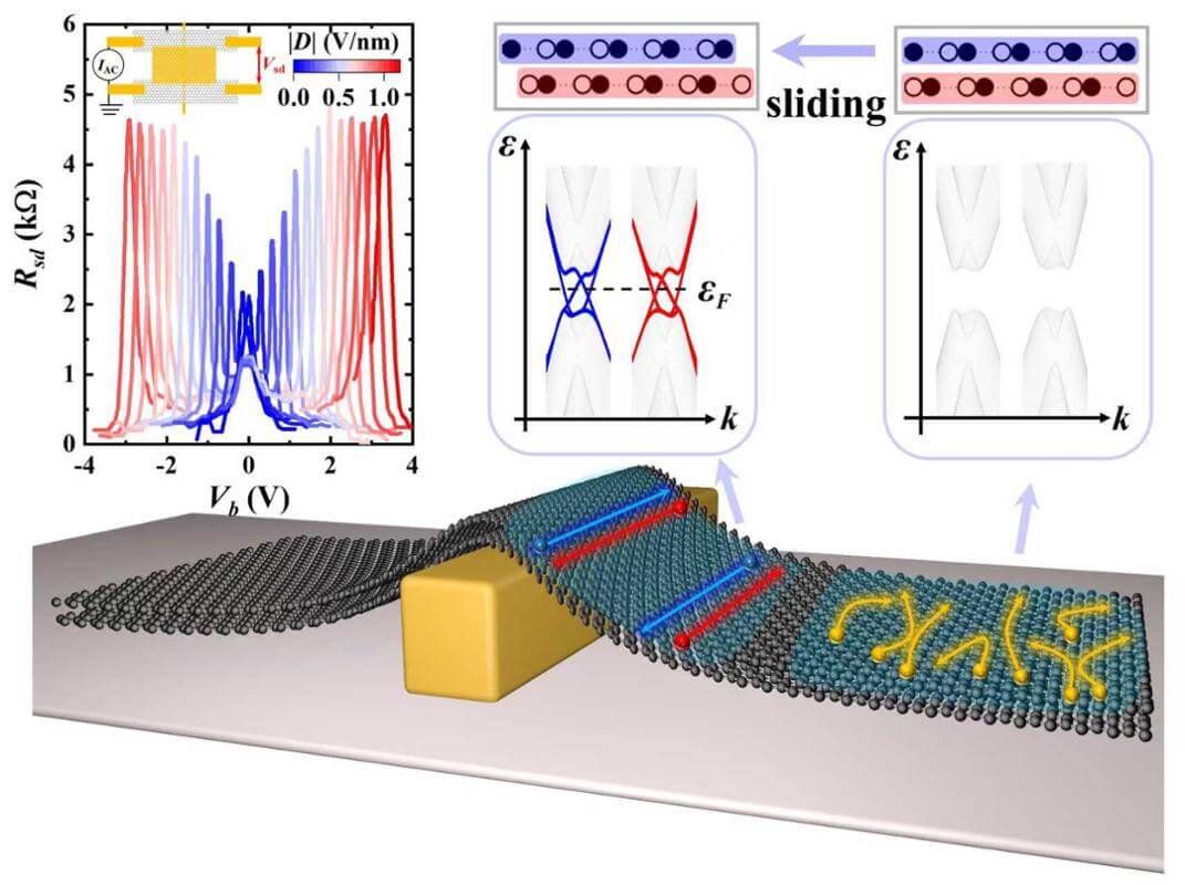 【科技自立自强】西安交大王喆教授团队在双层石墨烯层间滑移调控领域取得重要进展