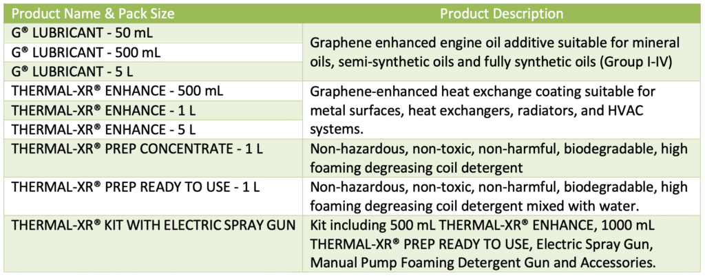 GMG率先推出面向分销商的多语言全球石墨烯增强产品系列