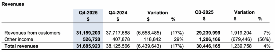 NanoXplore公布2025年第四季度及全年业绩