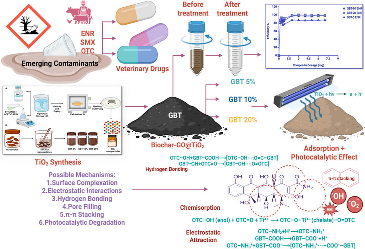 The graphene oxide biochar TiO2 nanocomposite introduces a novel multifunctional design, integrating adsorption and photocatalysis for efficient and reusable wastewater treatment