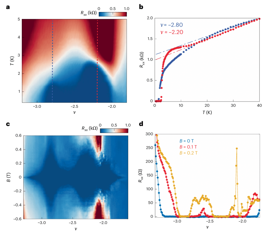 研究前沿：魔角石墨烯 | Nature Physics
