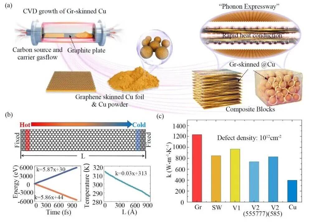 刘忠范院士团队 《AFM》| 从微纳到宏观：蒙烯铜复合材料热输运的多尺度计算