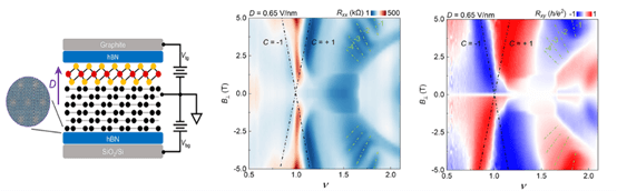 【科研进展】菱方多层石墨烯莫尔超晶格中多种关联电子物态的竞争与涌现
