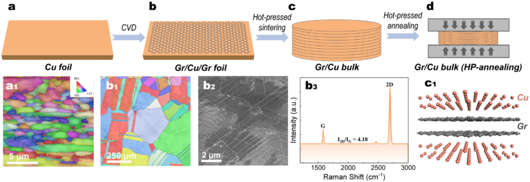 铜基复合材料中石墨烯超高电导率的起源与调控