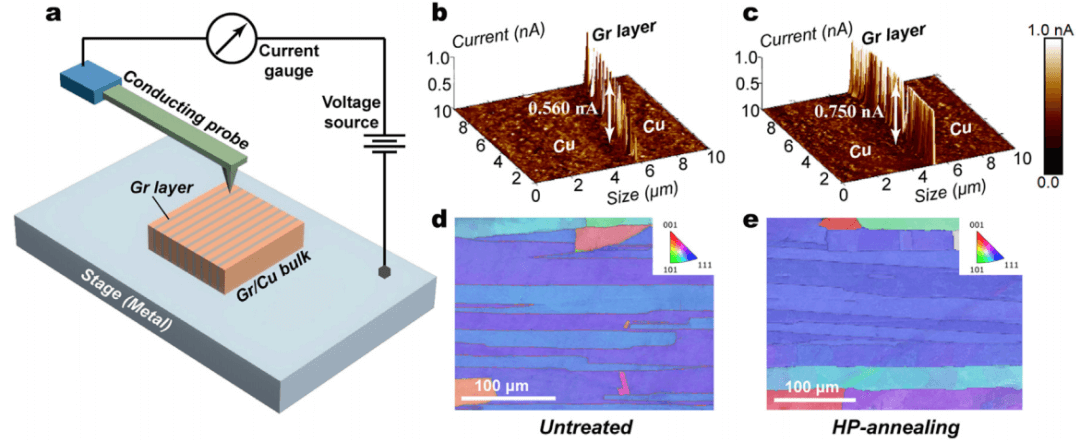 铜基复合材料中石墨烯超高电导率的起源与调控