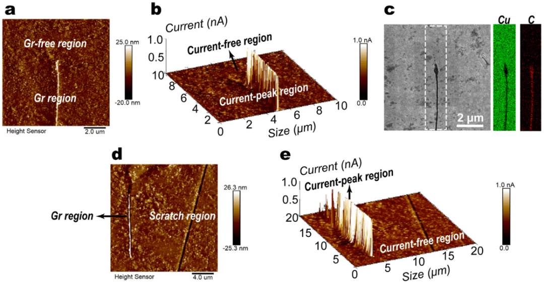 铜基复合材料中石墨烯超高电导率的起源与调控