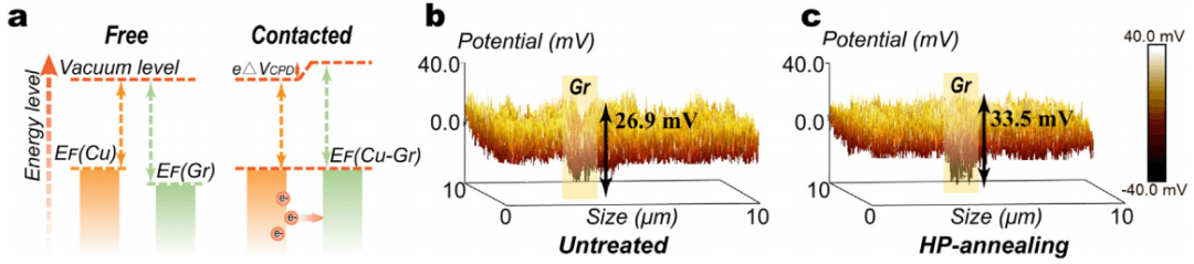 铜基复合材料中石墨烯超高电导率的起源与调控