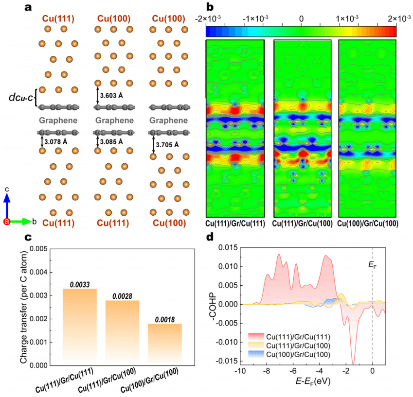 铜基复合材料中石墨烯超高电导率的起源与调控