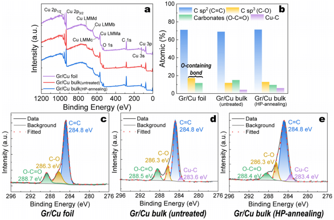 铜基复合材料中石墨烯超高电导率的起源与调控
