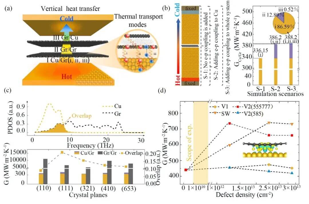 刘忠范院士团队 《AFM》| 从微纳到宏观：蒙烯铜复合材料热输运的多尺度计算